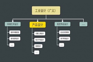 工业设计的定义和专业分类