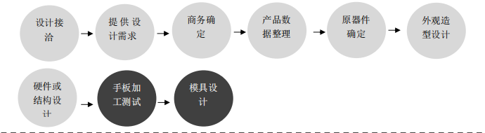 industrial design，工业设计流程和步骤